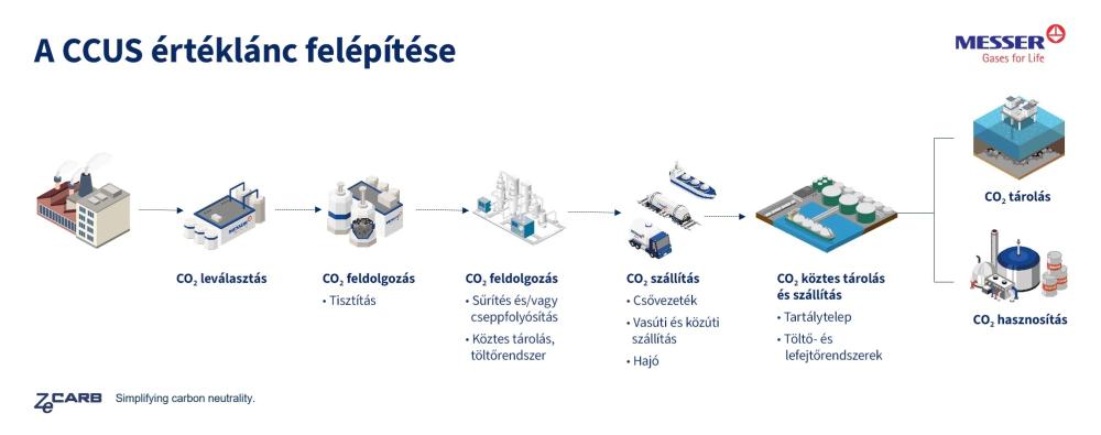 CCUS értéklánc felépítése