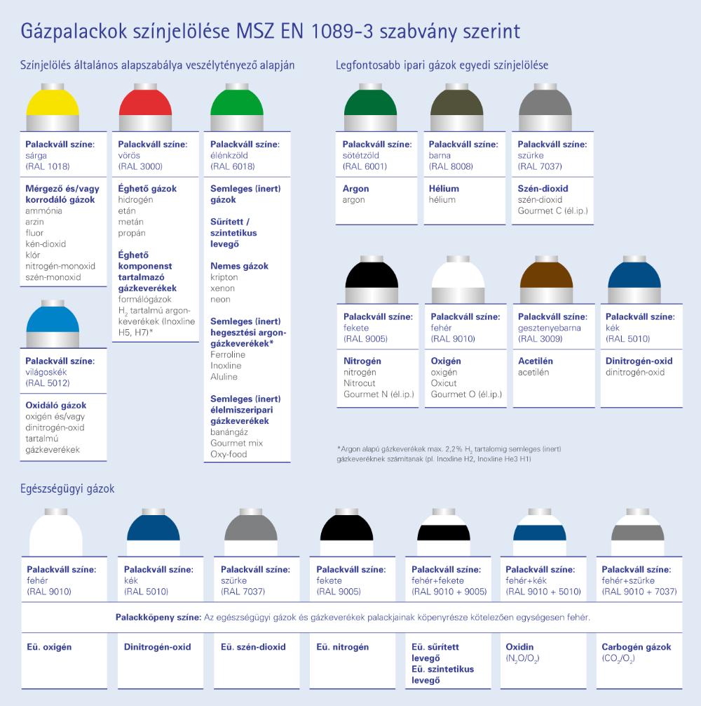 Gázpalackok színjelölése